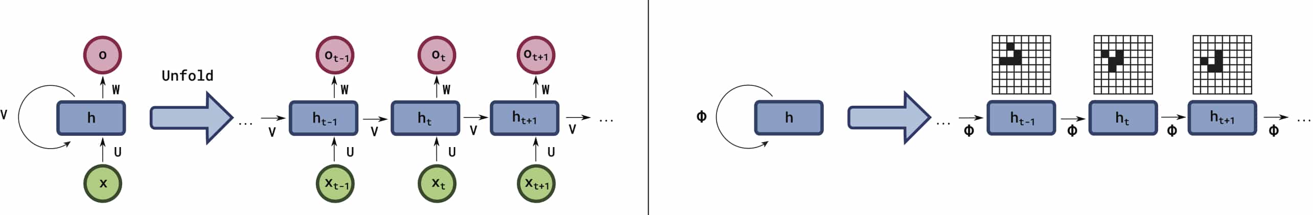 RNN and Game of life