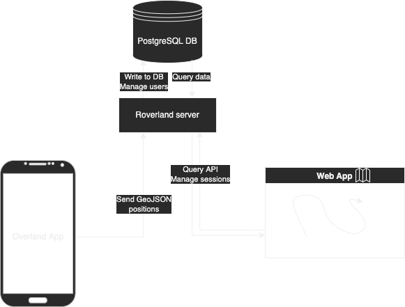 Illustration of the server architecture