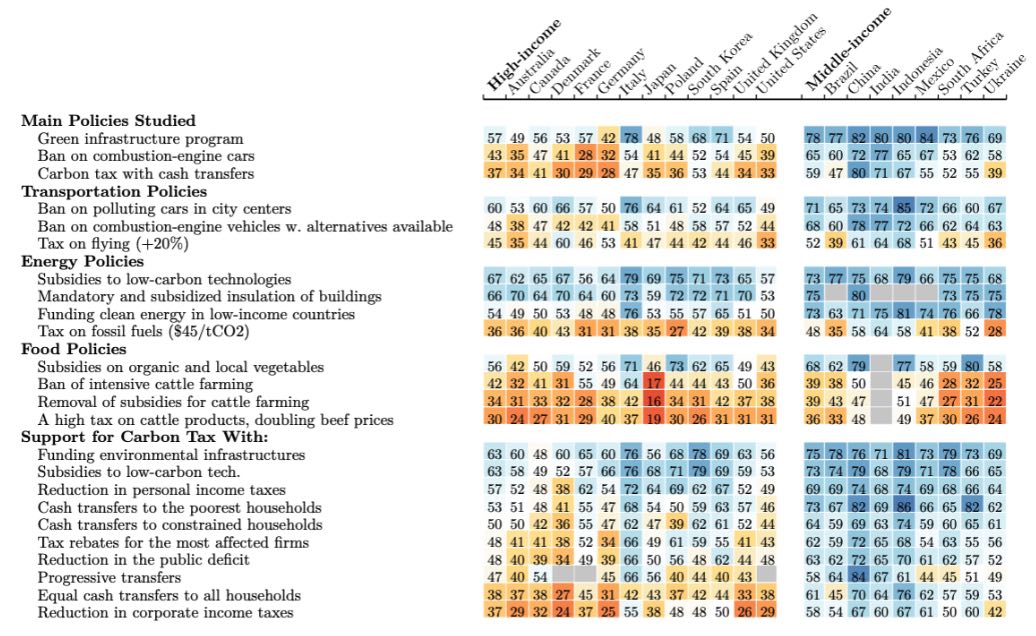 A figure showing a table with the share of acceptance of various climate policies for each country in the study.